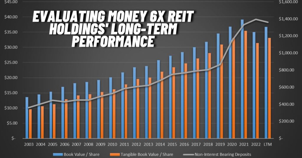 Evaluating Money 6x REIT Holdings' Long-Term Performance